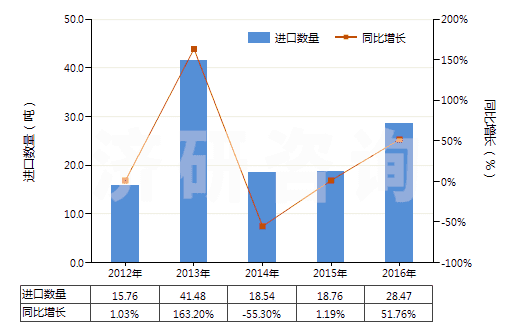 2012-2016年中國頭孢三嗪(頭孢曲松)及其鹽(HS29419055)進(jìn)口量及增速統(tǒng)計(jì)
